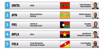 Comissão Eleitoral sorteia posicionamento no boletim de voto