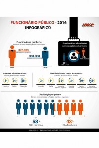 Infografia sobre Funcionários Públicos em Angola