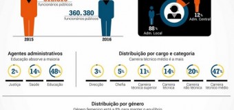 Dados Infográficos sobre Funcionários Públicos em Angola